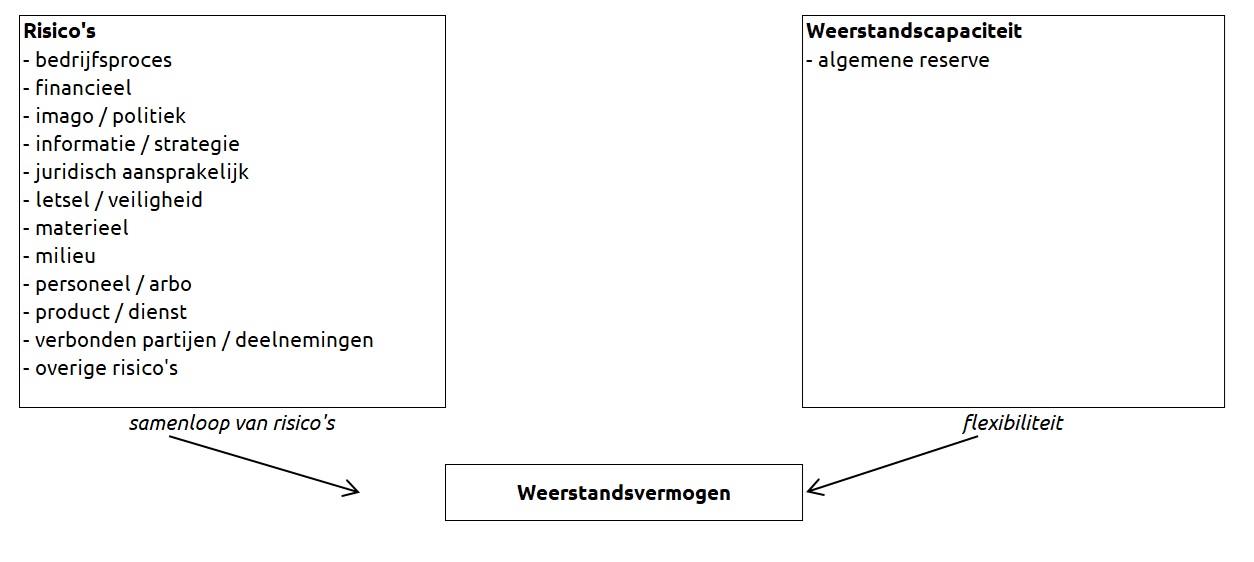 Grafische weergave van de bovenstaande uitleg over het weerstandsvermogen